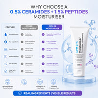 CosIQ CPM 2% Ceramides with Peptides Moisturizer for Intense Moisturizing and Skin Strengthening, 100ml (Pack of 2)