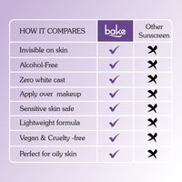 BAKE De-Tan Sunscreen Spray SPF 70 PA++++ with 2% Kojic Acid & Alpha Arbutin for Pigmentation and Tan Removal with UVA/UVB Protection, Waterproof & Sweat Resistant-100ml - 6