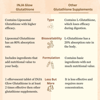 Inja Wellness Glow Liposomal Glutathione-4x Effective-Enhances Skin Glow | Reduces Dark Spots,Anti-Aging-Orange 15 Tablets